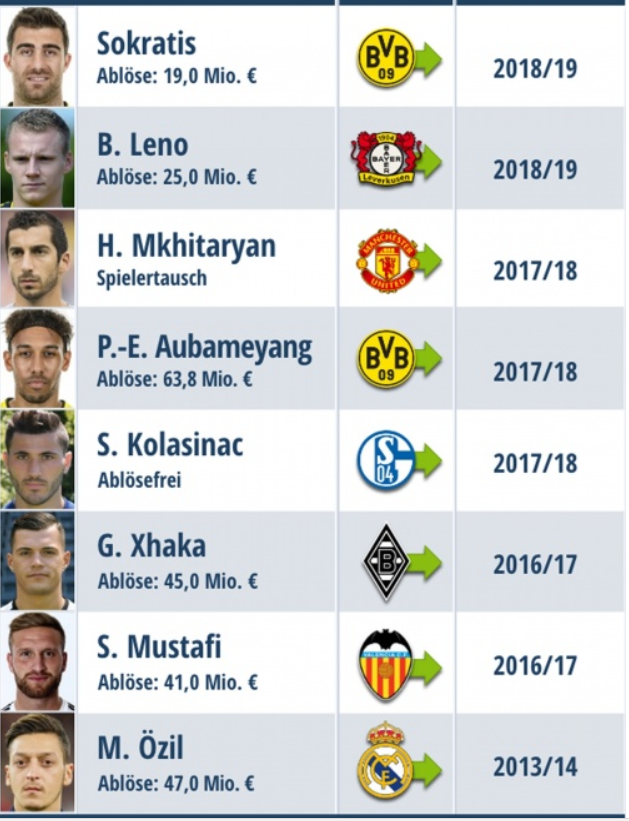 阿森纳组建德甲联队，8名球员拥有德甲背景