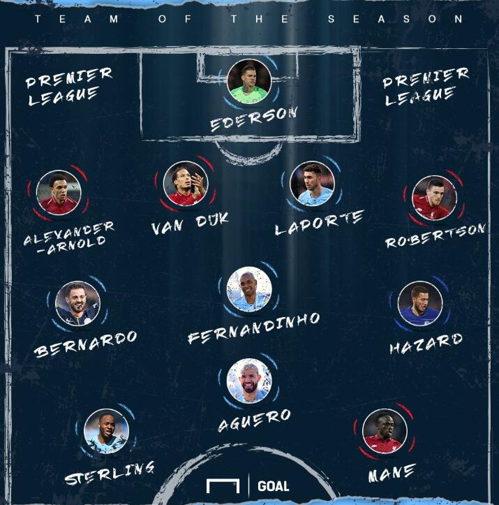 Goal评英超最佳阵容：曼城利物浦近包揽，阿扎尔入选
