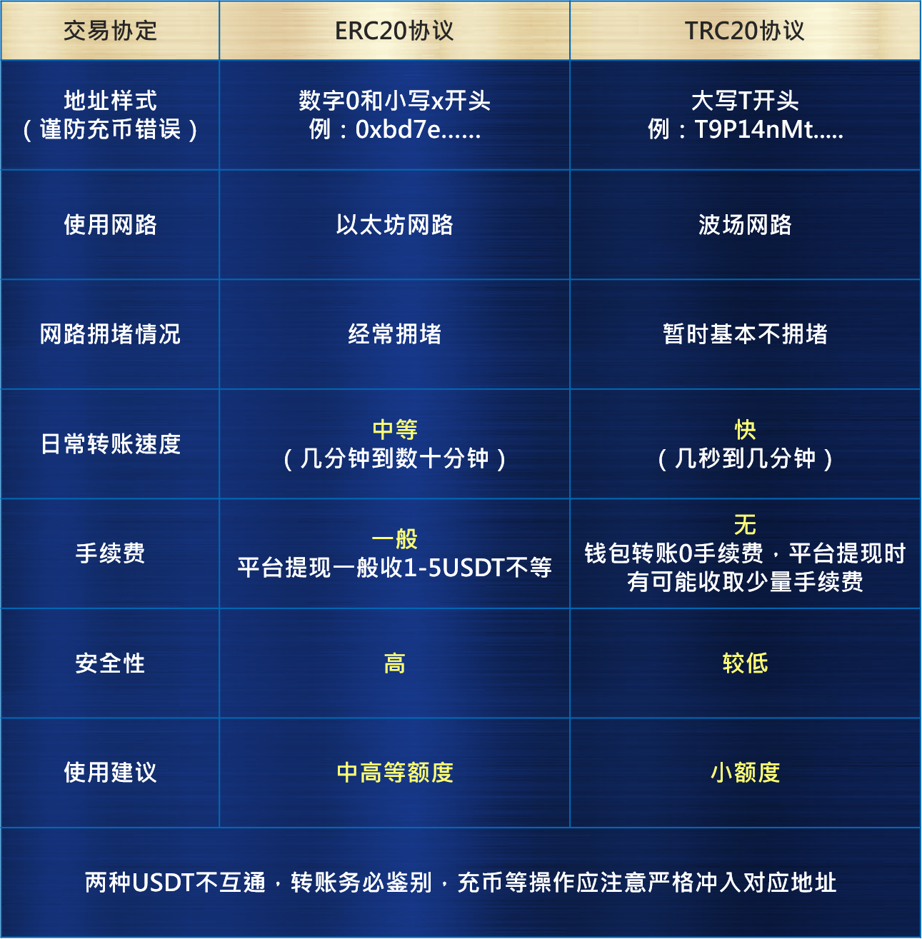 USDT充币提币发行协议ERC20、TRC20是什么？ | 优博资讯站